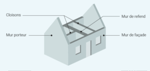Lire la suite à propos de l’article Mur de refend : définition, identification, renforcement et rénovation