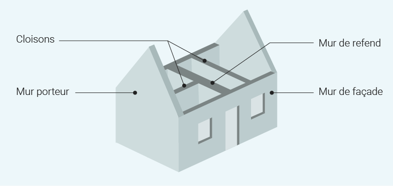 schéma avec mur de refend maison, mur porteur et cloisons